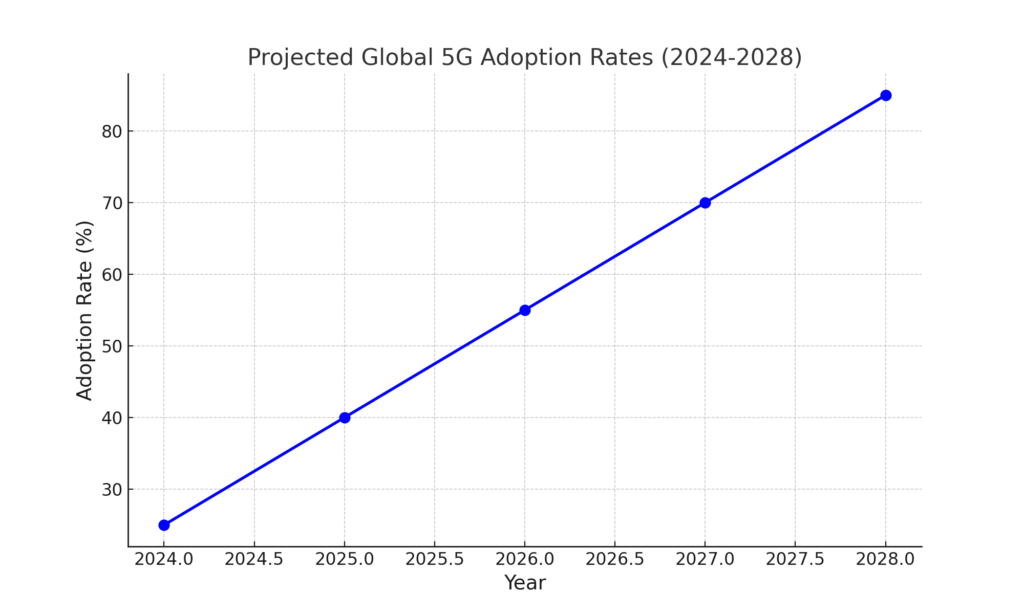 Line chart showing projected global 5G adoption rates from 2024 to 2028, with a steady increase from 25% in 2024 to 85% in 2028