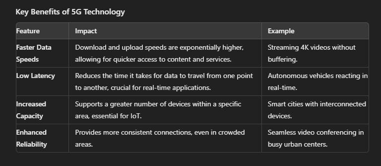 Table highlighting the key benefits of 5G technology, including faster data speeds, low latency, increased capacity, and enhanced reliability, with examples for each benefit